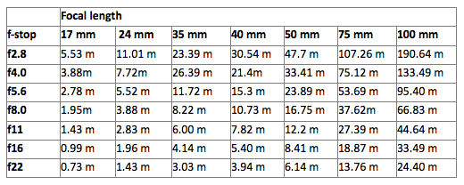 Hyperfocal Distances for Cropped Sensors